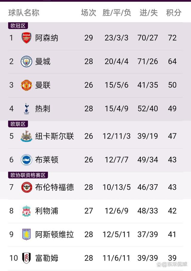 ”SGA近6次对阵前东家快船场均砍27.8分5.3板5.2助 战绩5胜1负！